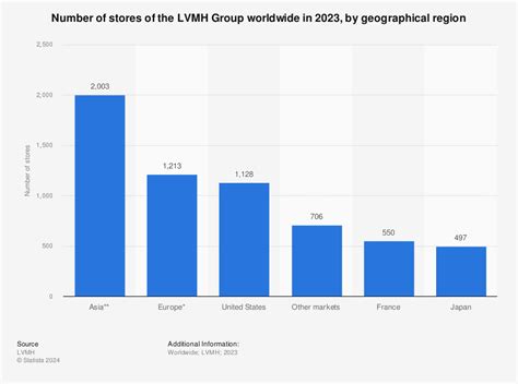 lvmh number of stores